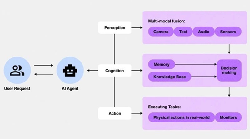 Thành phần của AI Agent 